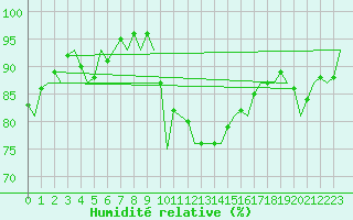 Courbe de l'humidit relative pour Cork Airport