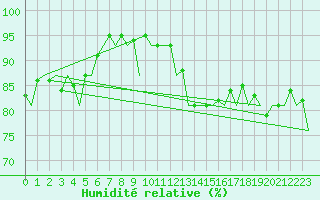 Courbe de l'humidit relative pour Lelystad