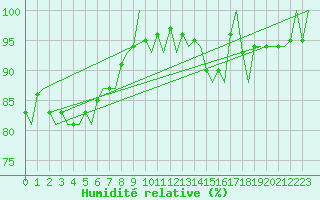 Courbe de l'humidit relative pour Vlissingen