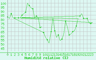 Courbe de l'humidit relative pour Gilze-Rijen
