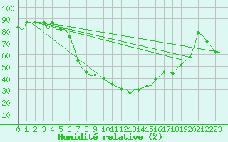Courbe de l'humidit relative pour Adana / Sakirpasa