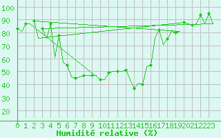 Courbe de l'humidit relative pour Bacau
