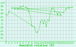 Courbe de l'humidit relative pour Aalborg