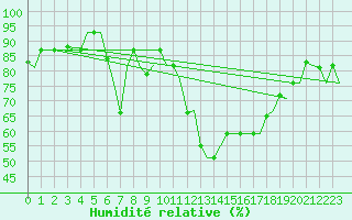 Courbe de l'humidit relative pour Firenze / Peretola