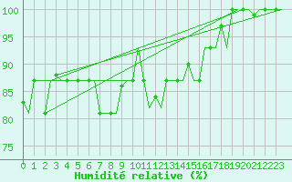 Courbe de l'humidit relative pour Bergamo / Orio Al Serio