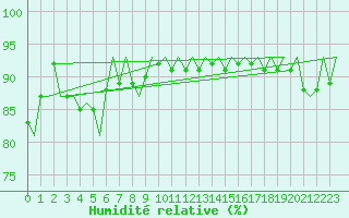 Courbe de l'humidit relative pour Ornskoldsvik Airport