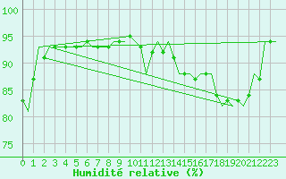 Courbe de l'humidit relative pour Schaffen (Be)