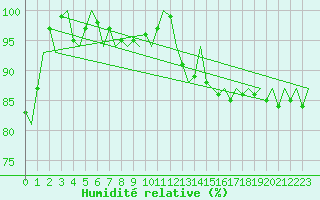 Courbe de l'humidit relative pour Platform Buitengaats/BG-OHVS2