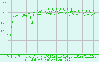 Courbe de l'humidit relative pour Stornoway