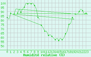 Courbe de l'humidit relative pour Bergamo / Orio Al Serio