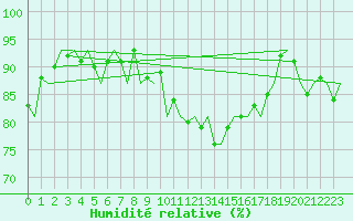 Courbe de l'humidit relative pour Linz / Hoersching-Flughafen