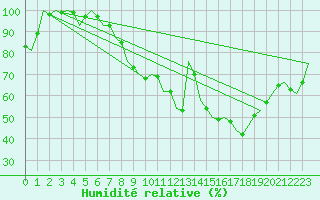 Courbe de l'humidit relative pour Wunstorf