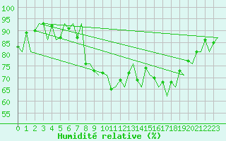 Courbe de l'humidit relative pour Belfast / Aldergrove Airport