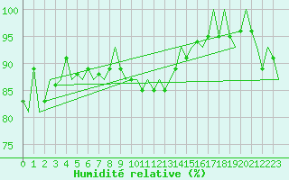 Courbe de l'humidit relative pour Fritzlar