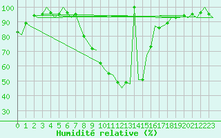 Courbe de l'humidit relative pour Ljubljana / Brnik