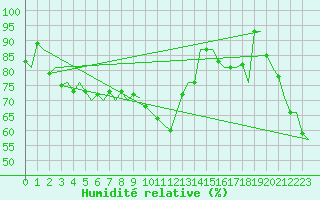 Courbe de l'humidit relative pour Dresden-Klotzsche