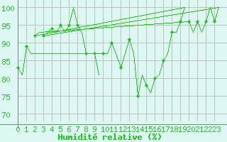 Courbe de l'humidit relative pour Goteborg / Landvetter