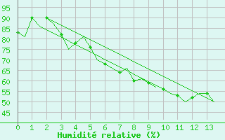 Courbe de l'humidit relative pour Kiruna Airport