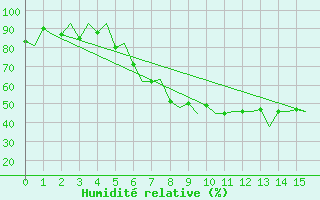 Courbe de l'humidit relative pour Braunschweig
