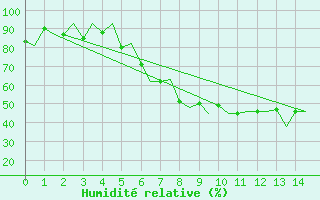 Courbe de l'humidit relative pour Braunschweig