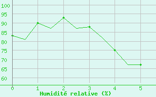 Courbe de l'humidit relative pour Vilnius