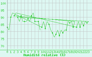 Courbe de l'humidit relative pour Klagenfurt-Flughafen
