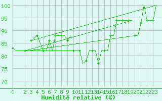 Courbe de l'humidit relative pour Cagliari / Elmas