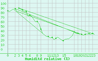 Courbe de l'humidit relative pour Constantine