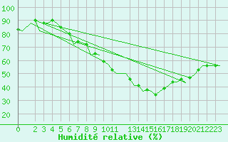 Courbe de l'humidit relative pour Buechel