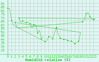 Courbe de l'humidit relative pour Floro