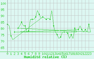 Courbe de l'humidit relative pour Reggio Calabria