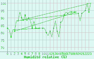 Courbe de l'humidit relative pour Platform L9-ff-1 Sea