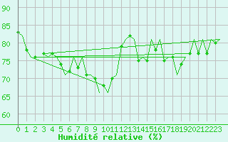 Courbe de l'humidit relative pour Muenster / Osnabrueck