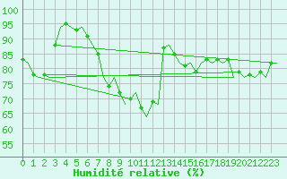 Courbe de l'humidit relative pour Asturias / Aviles