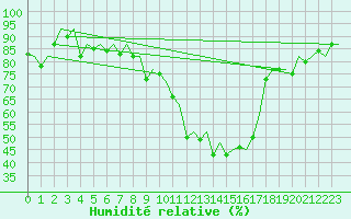 Courbe de l'humidit relative pour Burgos (Esp)