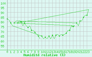 Courbe de l'humidit relative pour Rotterdam Airport Zestienhoven