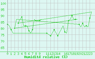 Courbe de l'humidit relative pour Beauvechain (Be)