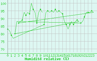 Courbe de l'humidit relative pour Dublin (Ir)