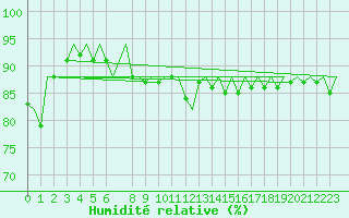 Courbe de l'humidit relative pour Platform P11-b Sea