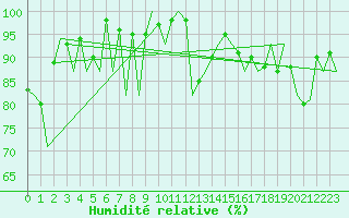Courbe de l'humidit relative pour Menorca / Mahon