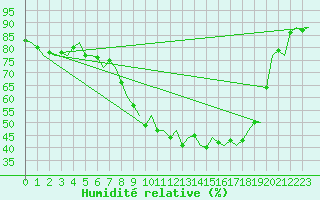 Courbe de l'humidit relative pour Lechfeld