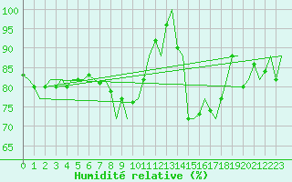 Courbe de l'humidit relative pour Rotterdam Airport Zestienhoven