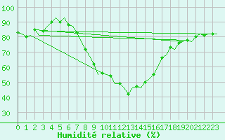 Courbe de l'humidit relative pour Shannon Airport