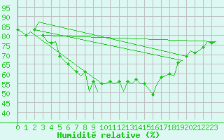 Courbe de l'humidit relative pour Kittila
