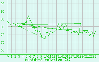 Courbe de l'humidit relative pour La Coruna / Alvedro