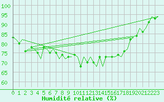 Courbe de l'humidit relative pour Rotterdam Airport Zestienhoven