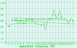 Courbe de l'humidit relative pour Islay