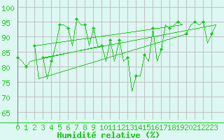 Courbe de l'humidit relative pour Santander / Parayas