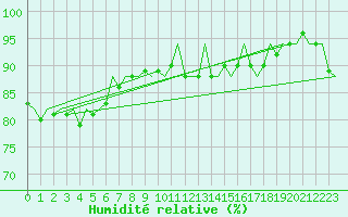 Courbe de l'humidit relative pour Platform F3-fb-1 Sea