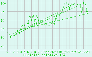 Courbe de l'humidit relative pour Platform A12-cpp Sea